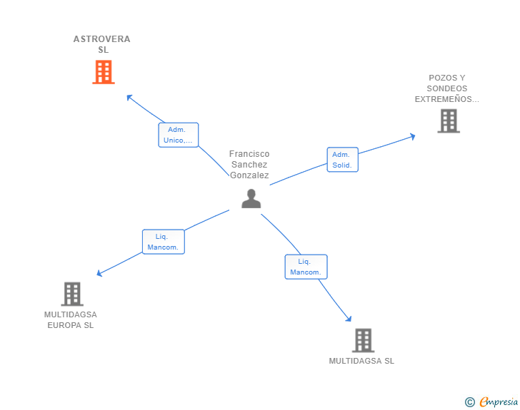 Vinculaciones societarias de ASTROVERA SL