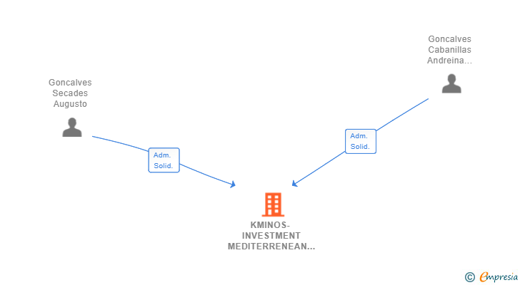 Vinculaciones societarias de KMINOS- INVESTMENT MEDITERRENEAN GROUP SL