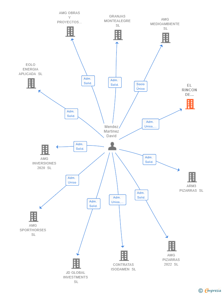Vinculaciones societarias de EL RINCON DE AMELIA SL (EXTINGUIDA)