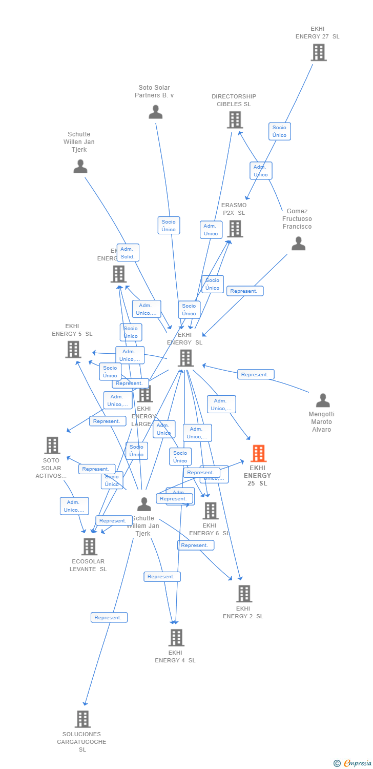 Vinculaciones societarias de EKHI ENERGY 25 SL