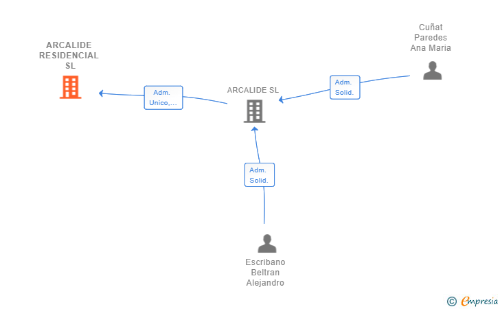 Vinculaciones societarias de ARCALIDE RESIDENCIAL SL