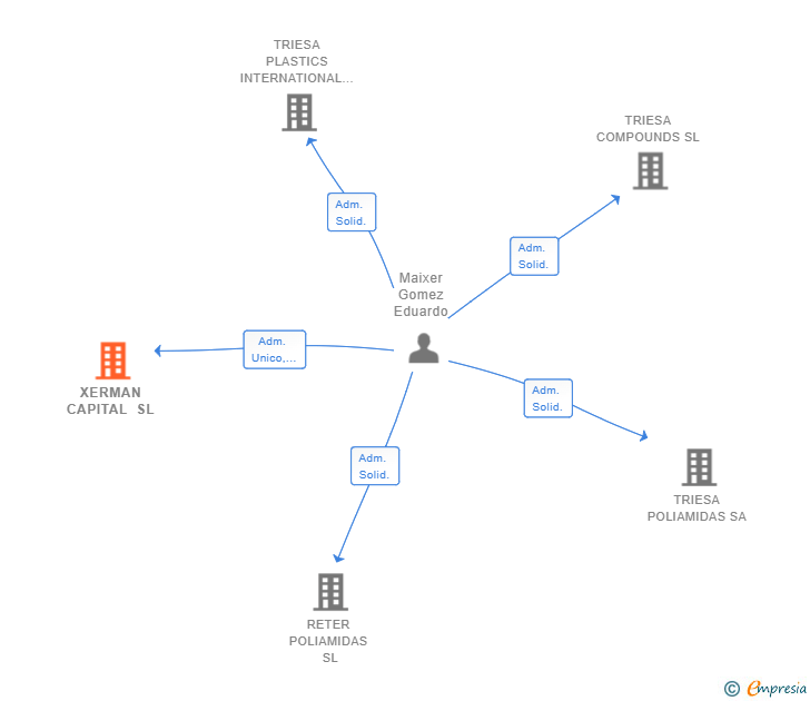 Vinculaciones societarias de XERMAN CAPITAL SL