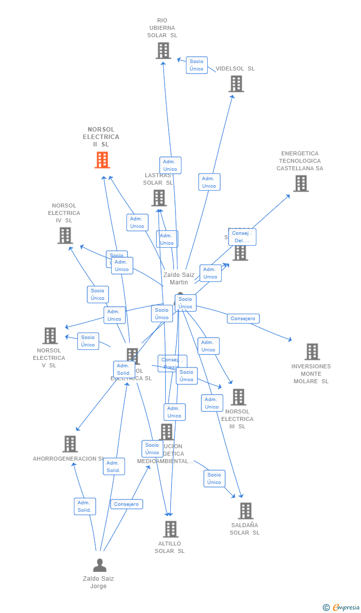 Vinculaciones societarias de NORSOL ELECTRICA II SL