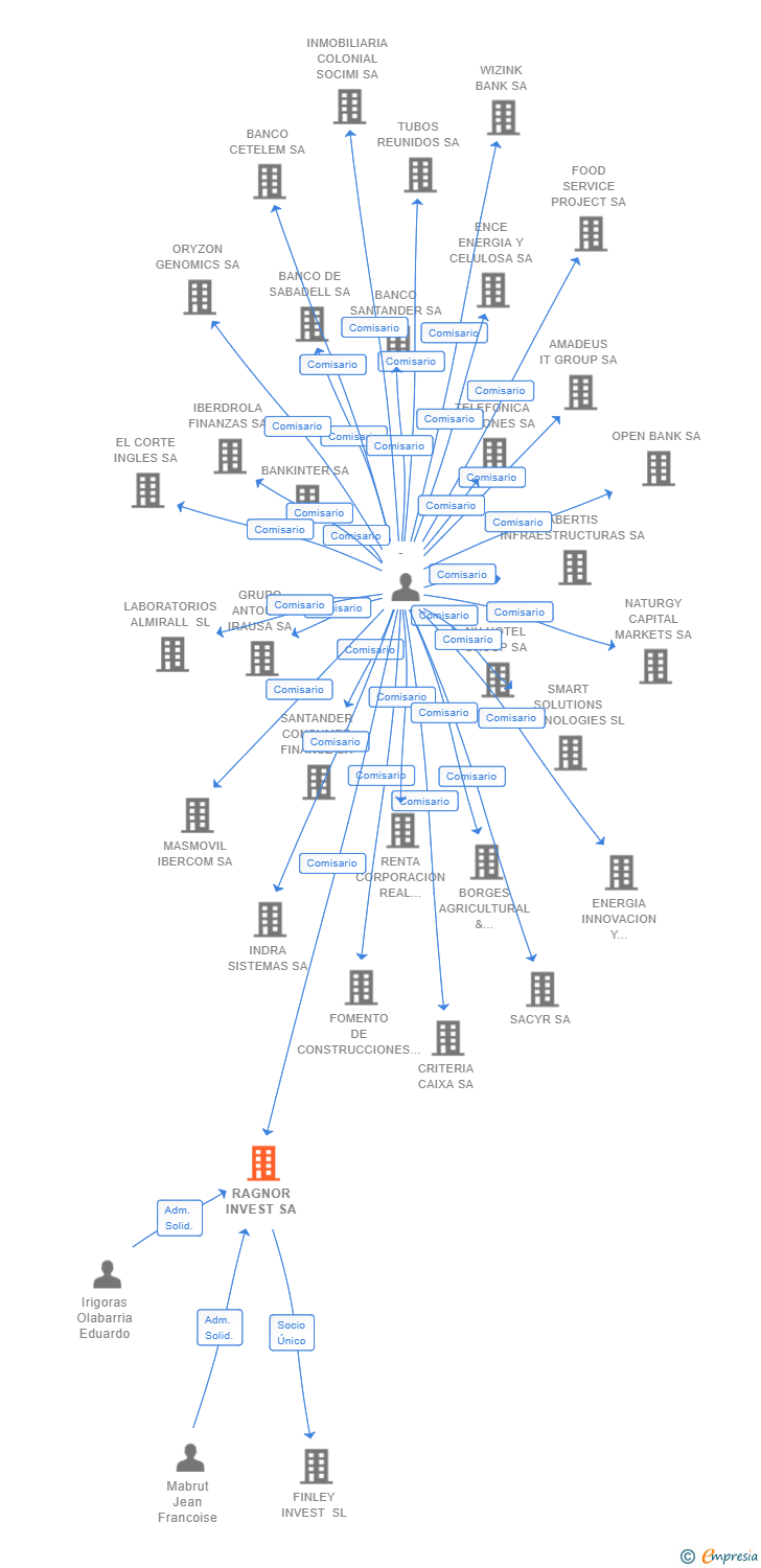 Vinculaciones societarias de RAGNOR INVEST SA