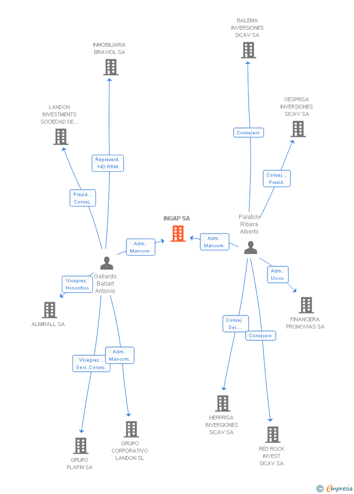 Vinculaciones societarias de INGAP SA