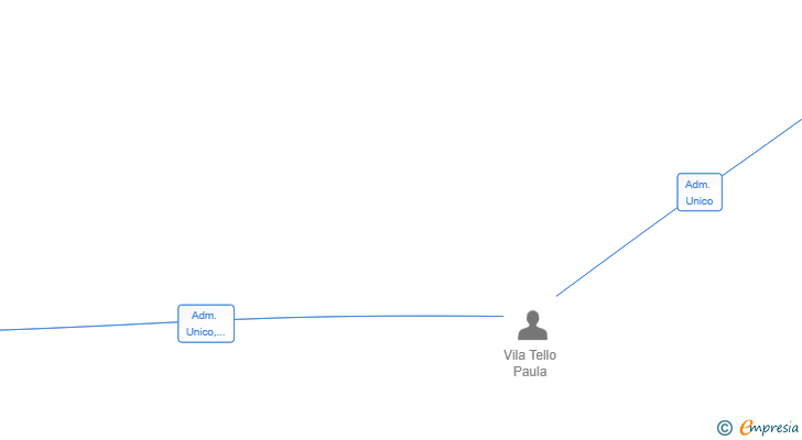 Vinculaciones societarias de CLINICA DENTAL DR. PAULA VILA TELLO SLP