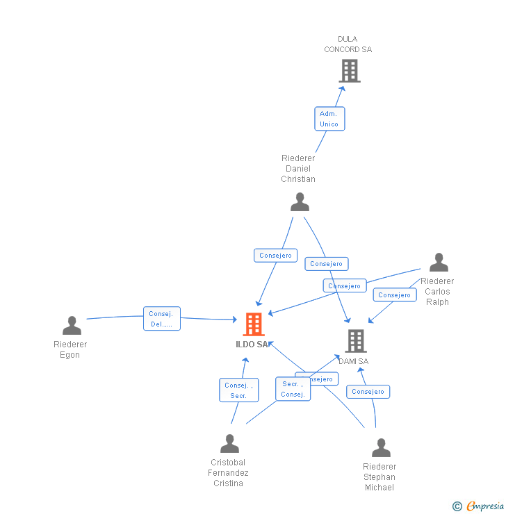 Vinculaciones societarias de ILDO SA