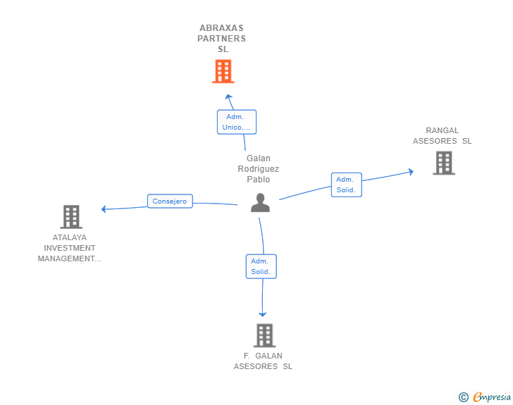 Vinculaciones societarias de ABRAXAS PARTNERS SL