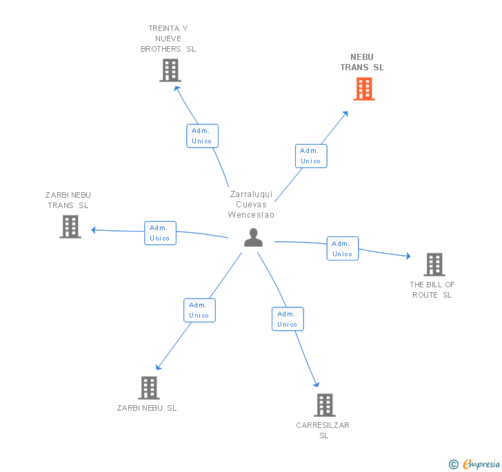 Vinculaciones societarias de NEBU TRANS SL