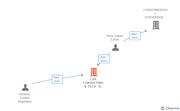 Vinculaciones societarias de C2A CONSULTING & TECH SL