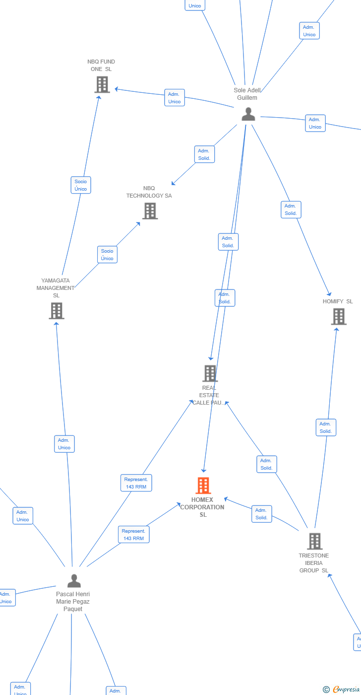 Vinculaciones societarias de HOMEX CORPORATION SL