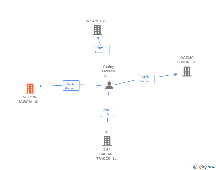 Vinculaciones societarias de ACTIVA IAGOVI SL