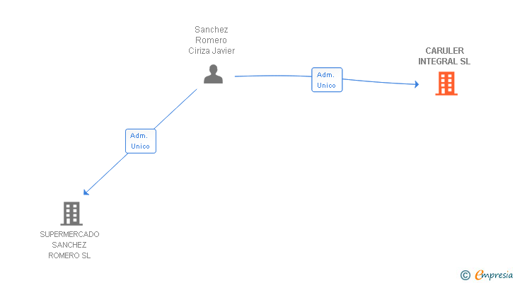 Vinculaciones societarias de CARULER INTEGRAL SL