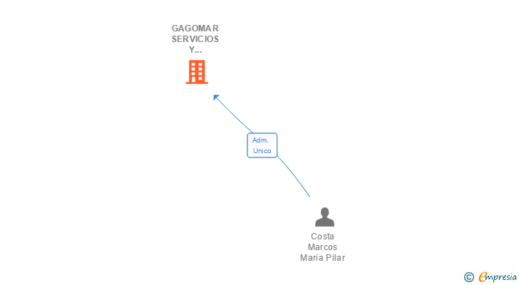 Vinculaciones societarias de GAGOMAR SERVICIOS Y CONTROL SL