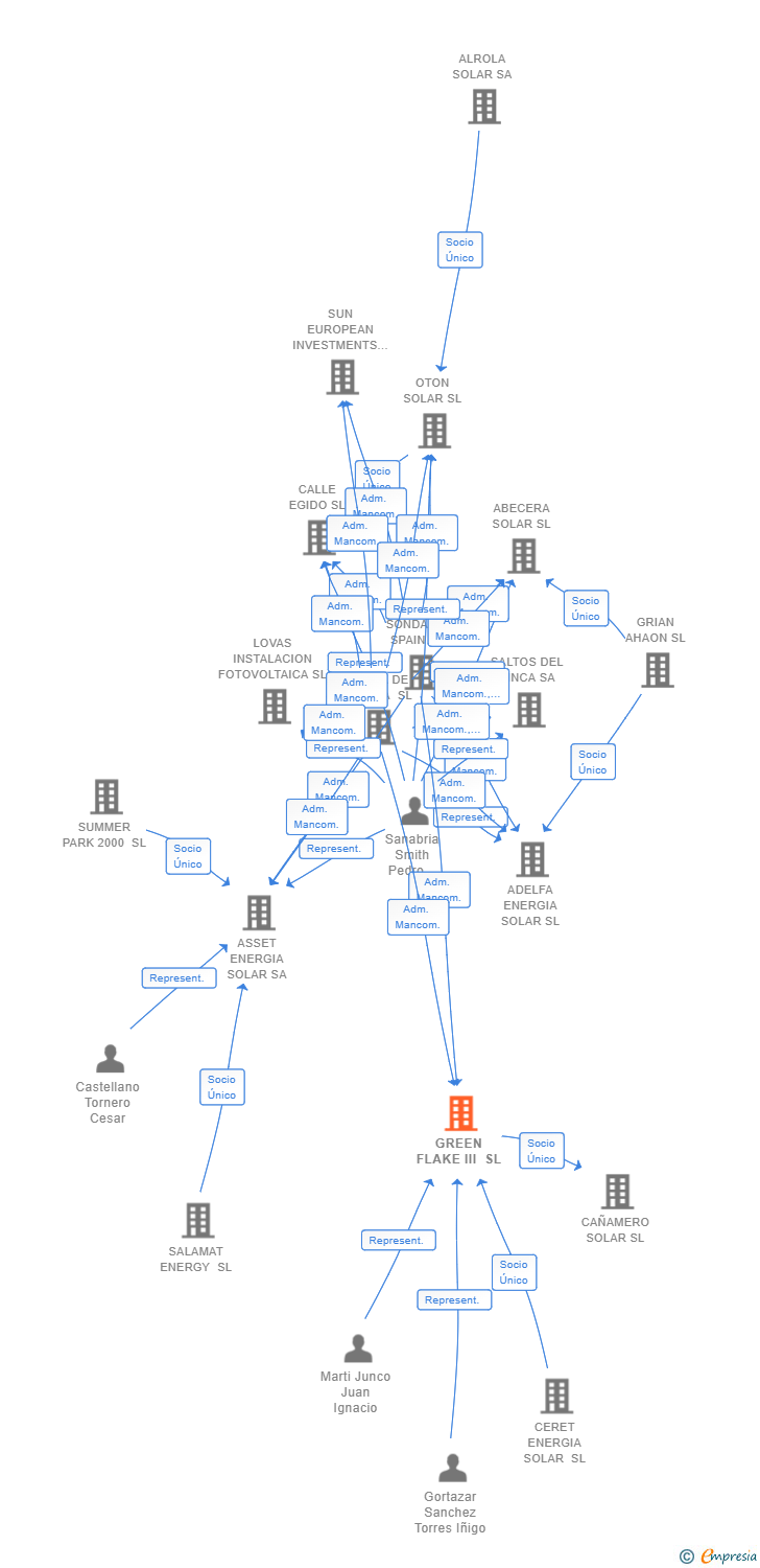 Vinculaciones societarias de GREEN FLAKE III SL