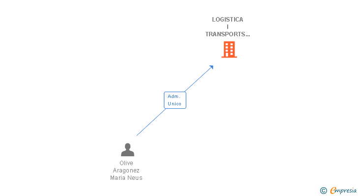 Vinculaciones societarias de LOGISTICA I TRANSPORTS ESCORNALBOU A. T SL