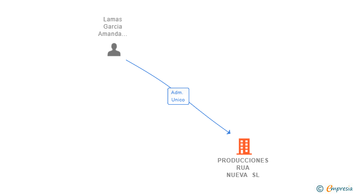 Vinculaciones societarias de PRODUCCIONES RUA NUEVA SL