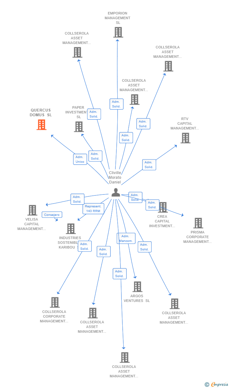 Vinculaciones societarias de QUERCUS DOMUS SL