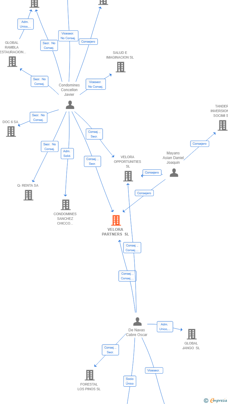 Vinculaciones societarias de VELORA PARTNERS SL