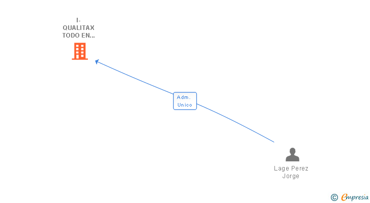Vinculaciones societarias de I-QUALITAX TODO EN IMPUESTOS SL