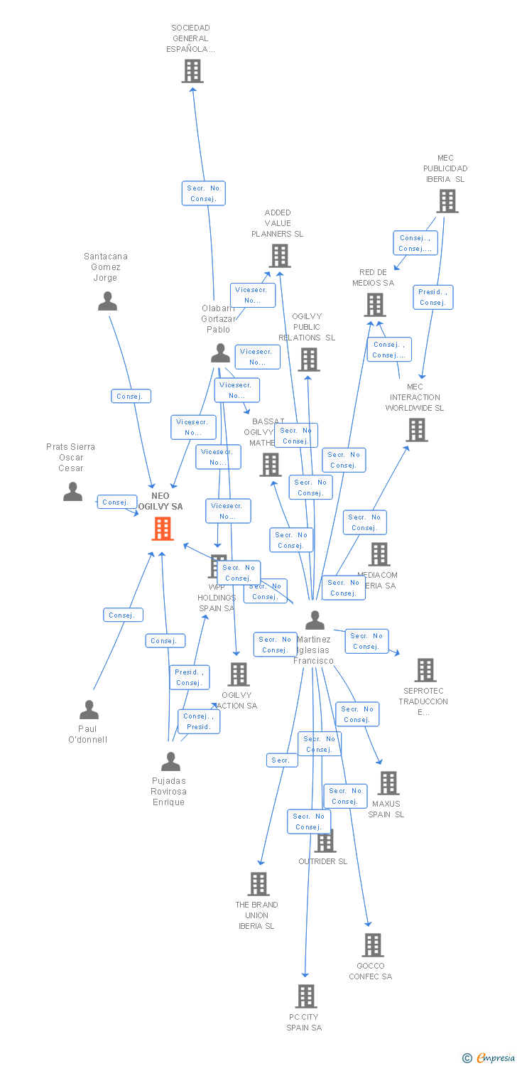 Vinculaciones societarias de NEO MEDIA TECHNOLOGIES SPAIN SA
