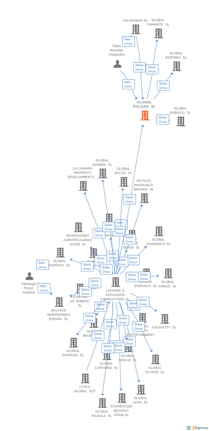 Vinculaciones societarias de GLOBAL POLGAR SL