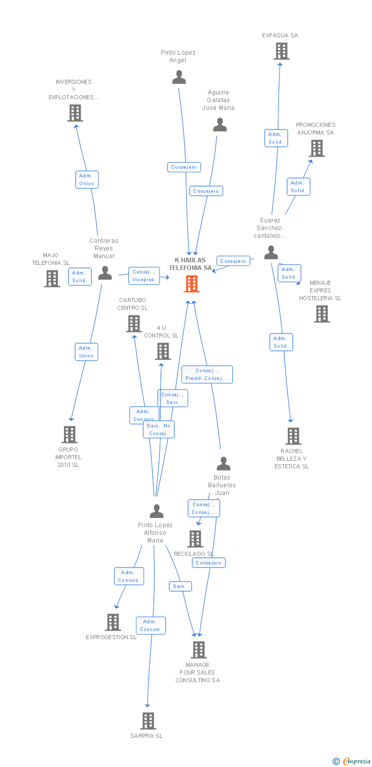 Vinculaciones societarias de K HABLAS TELEFONIA SA