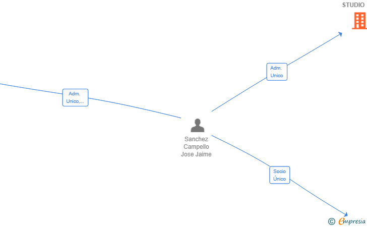 Vinculaciones societarias de VALLE DESIGN STUDIO SL