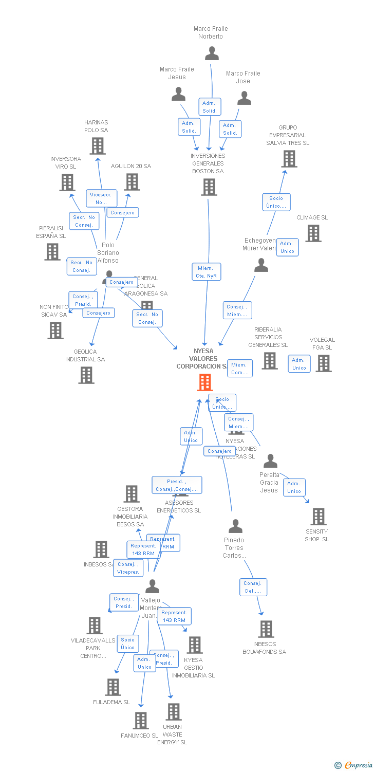 Vinculaciones societarias de NYESA VALORES CORPORACION SA