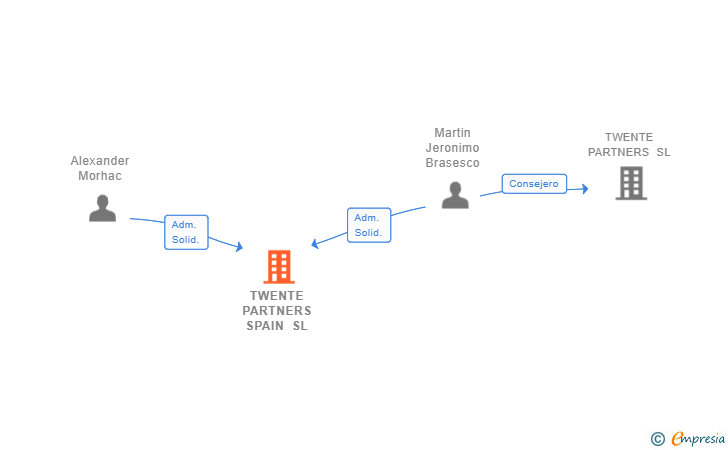 Vinculaciones societarias de TWENTE PARTNERS SPAIN SL