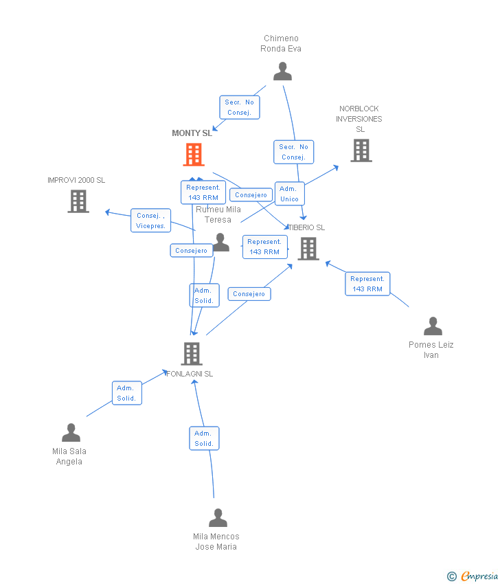 Vinculaciones societarias de MONTY SL