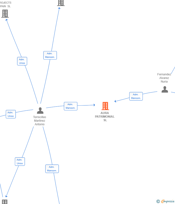 Vinculaciones societarias de AURA PATRIMONIAL SL