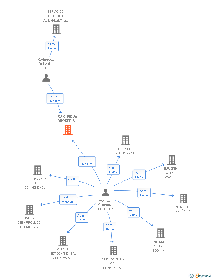 Vinculaciones societarias de CARTRIDGE BROKER SL