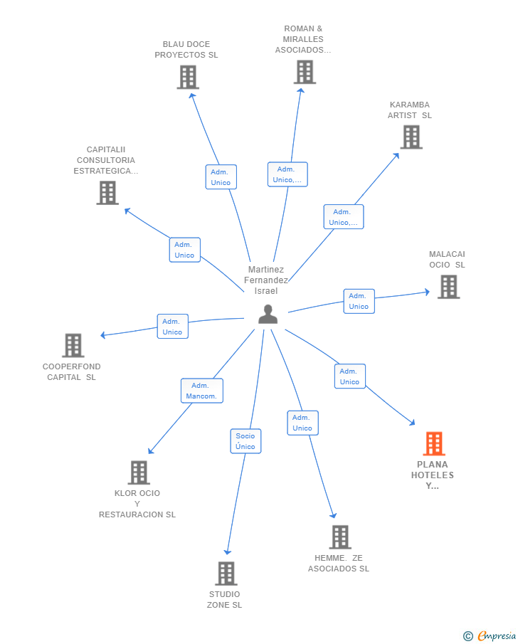 Vinculaciones societarias de PLANA HOTELES Y GESTION SL