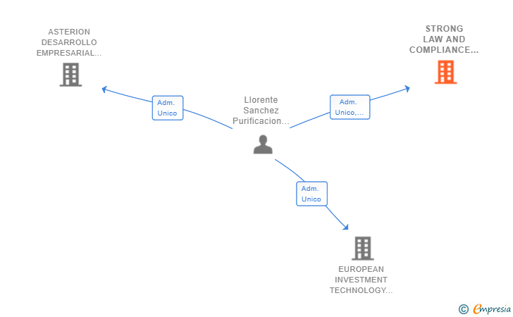 Vinculaciones societarias de STRONG LAW AND COMPLIANCE SL