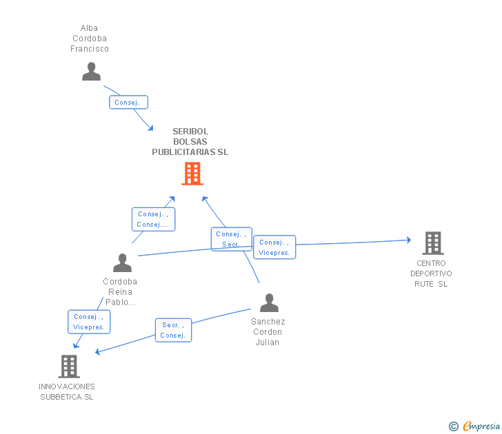 Vinculaciones societarias de SERIBOL BOLSAS PUBLICITARIAS SL