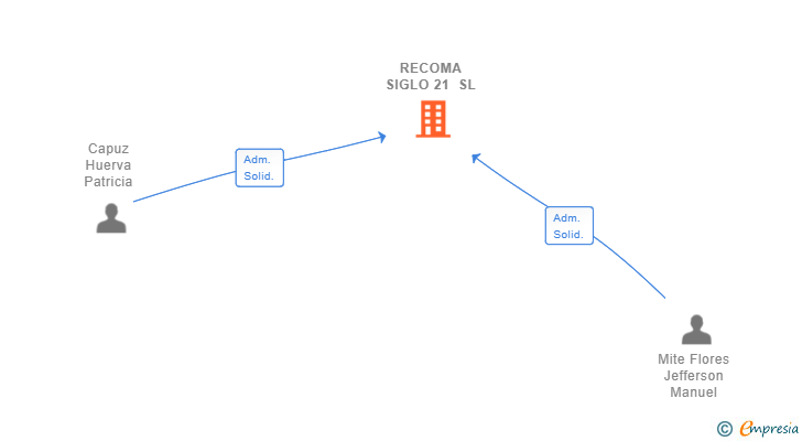 Vinculaciones societarias de RECOMA SIGLO 21 SL