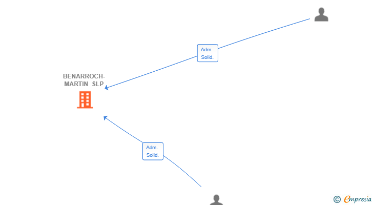 Vinculaciones societarias de BENARROCH-MARTIN SLP