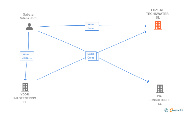 Vinculaciones societarias de EUZCAT TECH&WATER SL