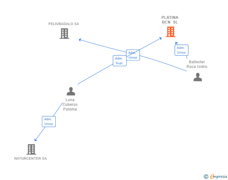 Vinculaciones societarias de PLATINA BCN SL