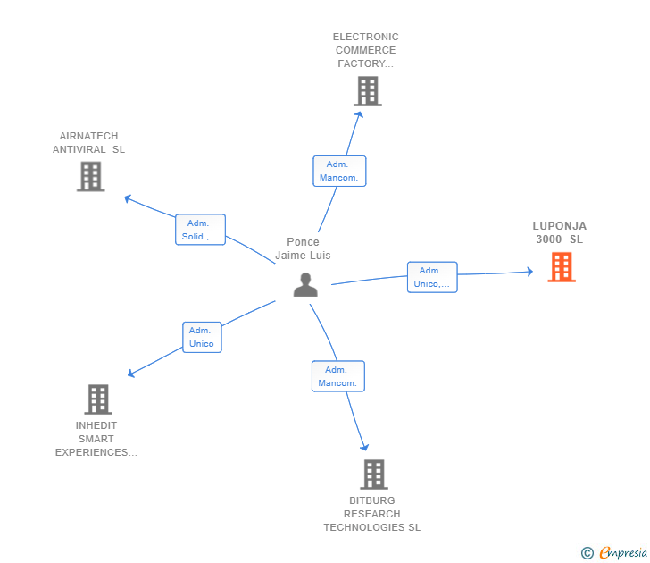 Vinculaciones societarias de LUPONJA 3000 SL