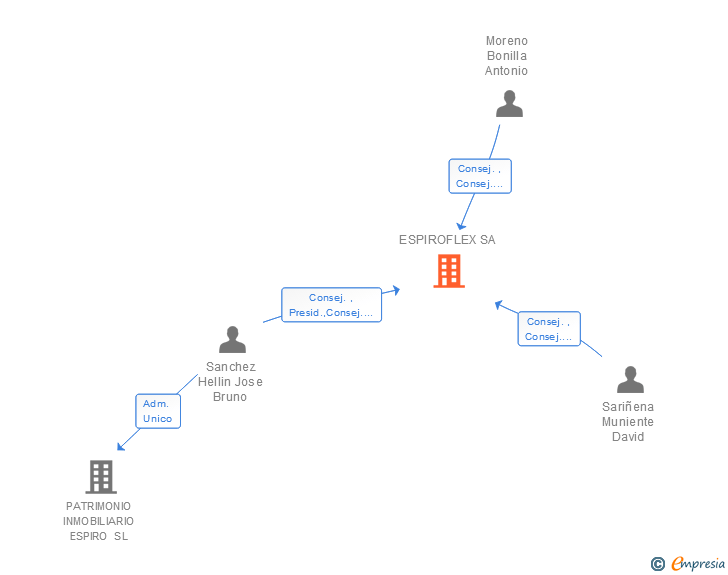 Vinculaciones societarias de ESPIROFLEX SA