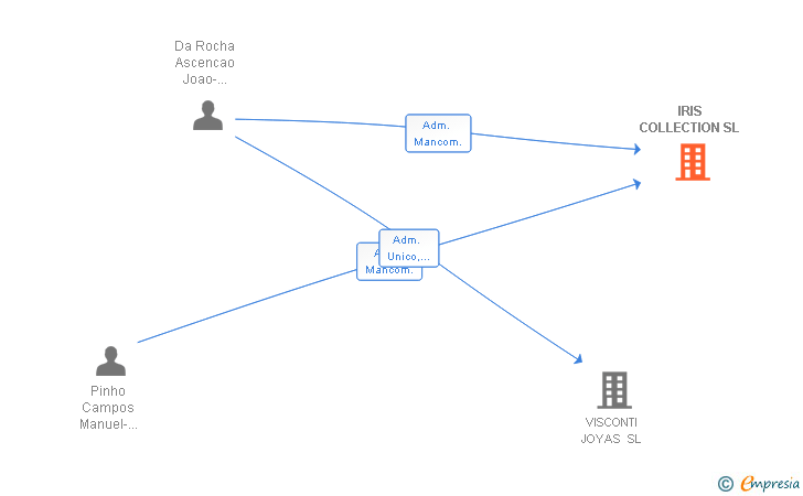 Vinculaciones societarias de IRIS COLLECTION SL