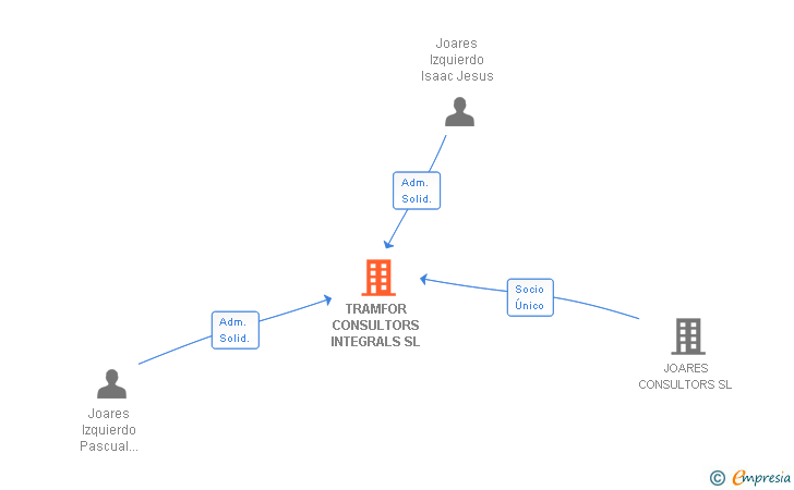 Vinculaciones societarias de JOARES CONSULTORES FORMACION Y FINANCIACION SL