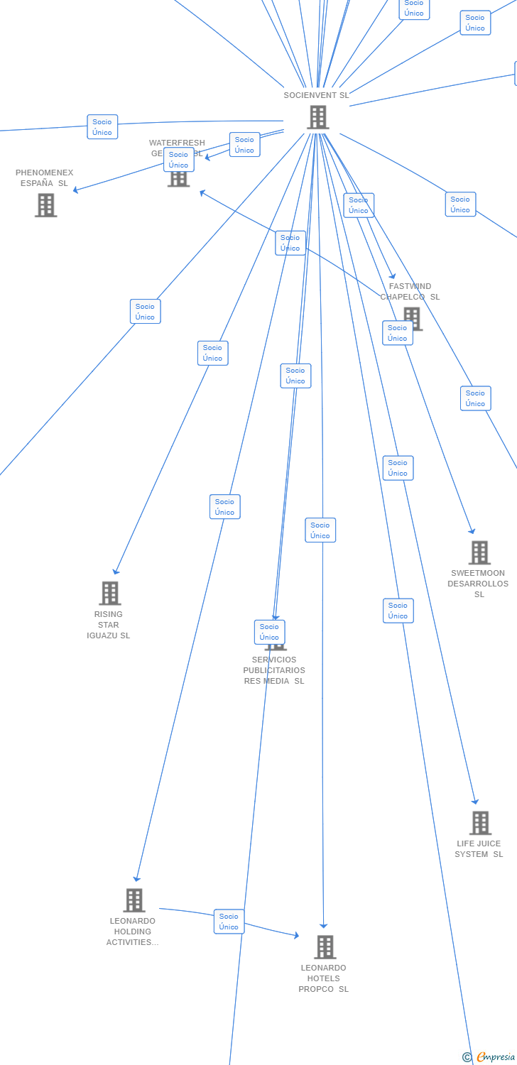 Vinculaciones societarias de AUTOMATIC RECOVERY SYSTEMS SL