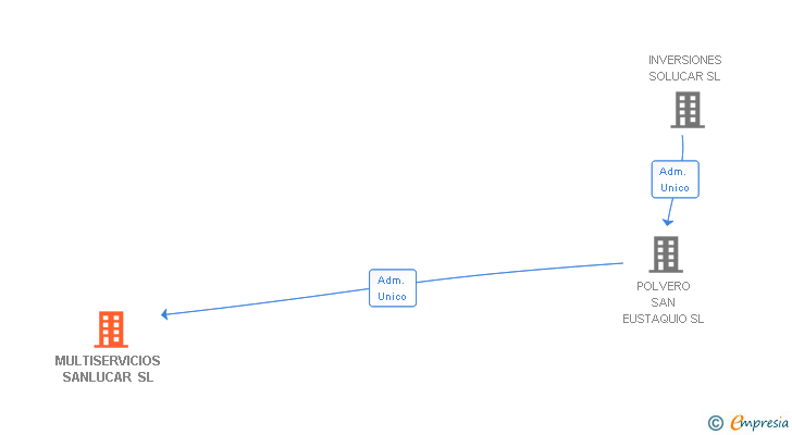 Vinculaciones societarias de MULTISERVICIOS SANLUCAR SL