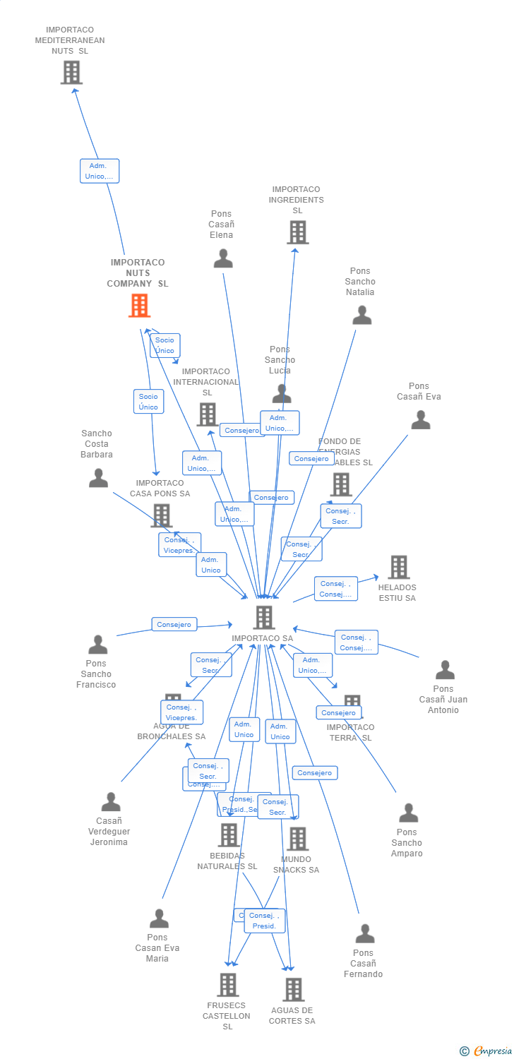 Vinculaciones societarias de IMPORTACO NUTS COMPANY SL