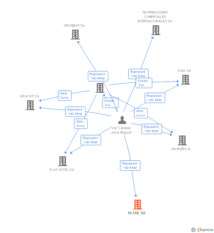 Vinculaciones societarias de KLEBE SA