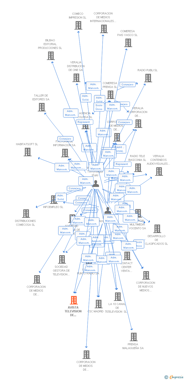 Vinculaciones societarias de AVISTA TELEVISION DE ANDALUCIA SA