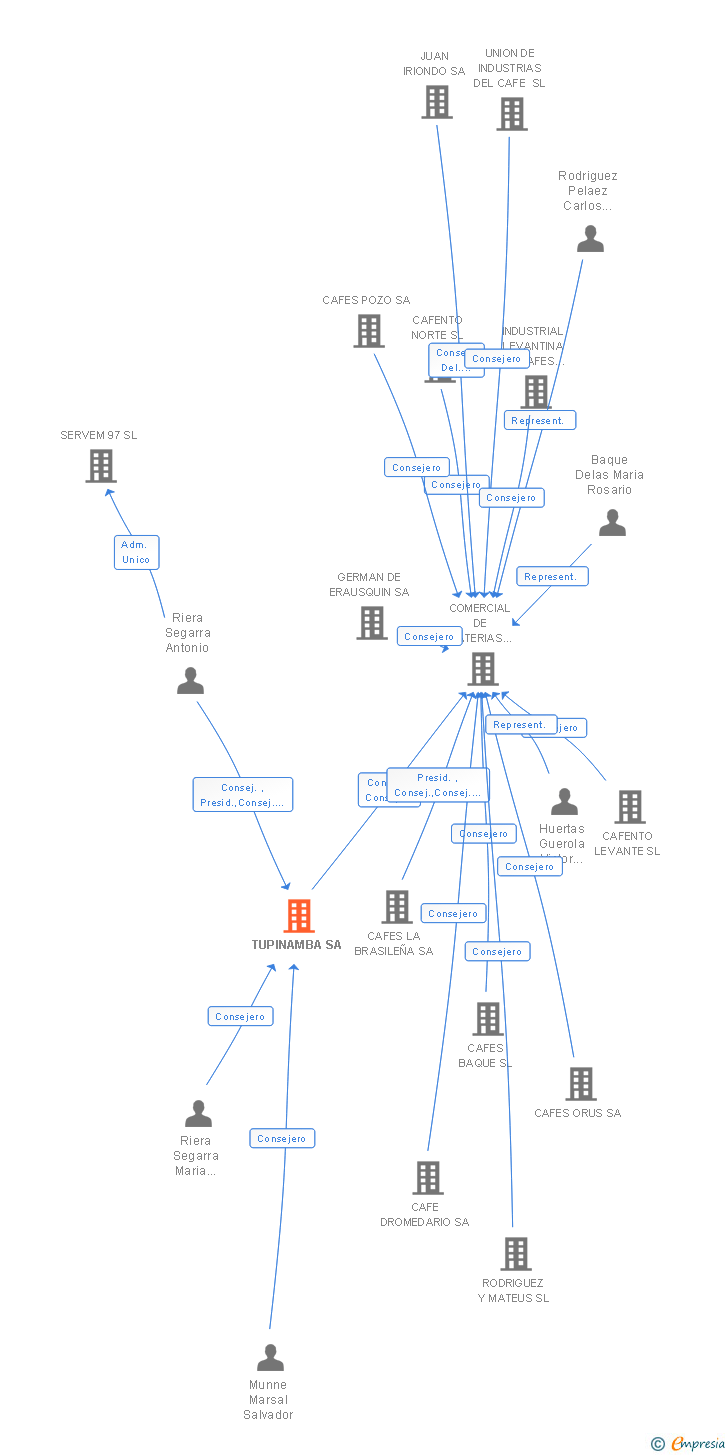 Vinculaciones societarias de TUPINAMBA SA